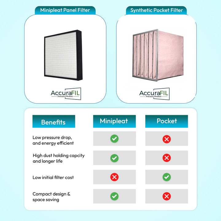 Comparison chart of Minipleat Panel Filter and Synthetic Pocket Filter with AccuraFIL branding, and product properties and features