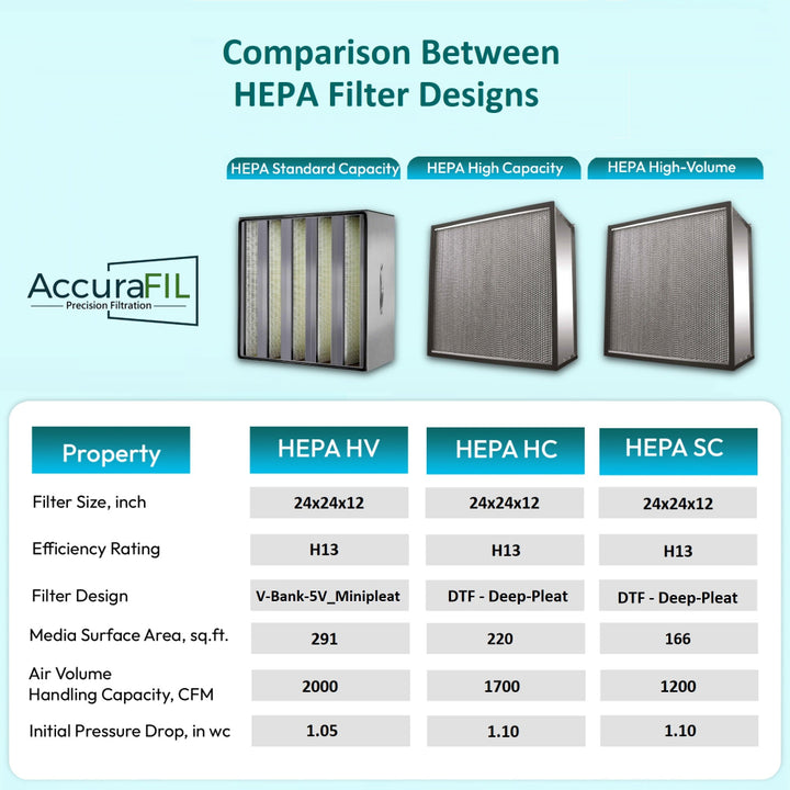 Comparison chart of different AccuraFil HEPA Fiberglass air filters, showing filter images and key specifications for industrial and commercial use.